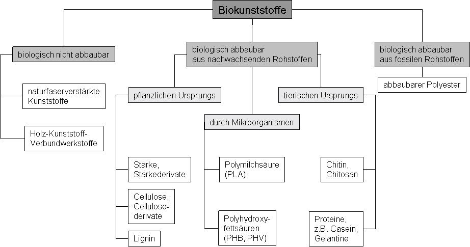 UBA_Biologisch abbaubare Kunststoffe, Hintergrundpapier 2009