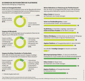 So denken die Deutschen über die Regulierung der Plastikflut.
