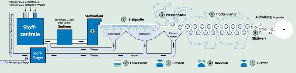 Papiermaschine Grafik