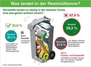 Restmülltonne was ist drin - Uweltbundesamt