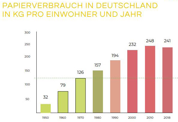 papierverbrauch pro Kopf Deutschland